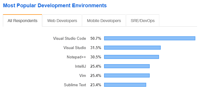 Most popular development environments